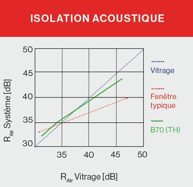 B70 & B70 Thermo acoutique